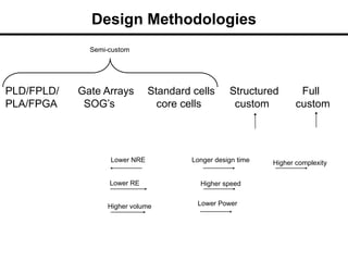 Design Methodologies
PLD/FPLD/ Gate Arrays Standard cells Structured Full
PLA/FPGA SOG’s core cells custom custom
Higher complexity
Lower Power
Lower NRE Longer design time
Higher speed
Lower RE
Higher volume
Semi-custom
 