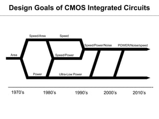 Design Goals of CMOS Integrated Circuits
2000’s
Speed/Power/Noise
1970’s
Area
1980’s
Speed/Area
Power Ultra-Low Power
Speed
1990’s
Speed/Power
2010’s
POWER/Noise/speed
 