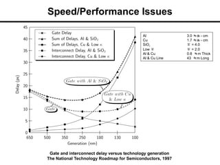 Speed/Performance Issues
Al 3.0  - cm
Cu 1.7  - cm
SiO2  = 4.0
Low   = 2.0
Al & Cu 0.8 m Thick
Al & Cu Line 43 m Long
Gate and interconnect delay versus technology generation
The National Technology Roadmap for Semiconductors, 1997
 