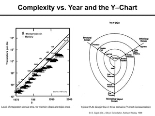 Complexity vs. Year and the Y–Chart
Typical VLSI design flow in three domains (Y-chart representation)
Level of integration versus time, for memory chips and logic chips
1970 198
0
1990 2000
–
–
–
–
–















–
–
–
–


100
5 x 107
16M
4M
1M
250K
DEC Alpha
80486
Pentium
64K

1K
16K
4K
4004
8008
8085
104
103
105
8048
8080
68000
68030
32A
8066
80386
Bellmac
68020
68040
80286
80860
106
107
108
 Microprocessor
 Memory
Transistors
per
die
Source: Intel Corp.
D. D. Gajski (Ed.), Silicon Compilation, Addison Wesley, 1988
 