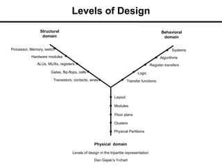 Levels of Design
Levels of design in the tripartite representation
Dan Gajski’s Y-chart
Processor, Memory, switch
Hardware modules
Transistors, contacts, wires
ALUs, MUXs, registers
Gates, flip-flops, cells
Algorithms
Physical Partitions
Clusters
Modules
Floor plans
Layout
Register transfers
Behavioral
domain
Systems
Logic
Transfer functions
Structural
domain
Physical domain
 