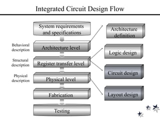 Circuit design
Layout design
Logic design
Architecture
definition
Circuit design
Layout design
Fabrication
Behavioral
description
Structural
description
Physical
description
System requirements
and specifications
Architecture level
Physical level
Register transfer level
Testing
Integrated Circuit Design Flow
 