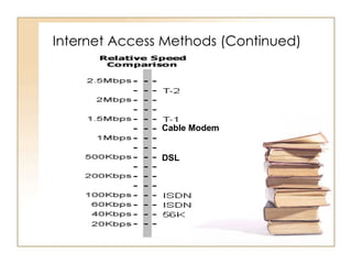 Internet Access Methods (Continued) Cable Modem DSL 