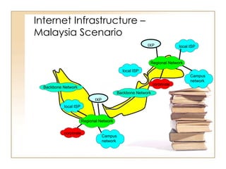 Internet Infrastructure –  Malaysia Scenario Backbone Network Backbone Network local ISP local ISP corporate IXP Regional Network local ISP Campus network corporate IXP Regional Network Campus network 