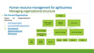 Human resource management for agribusiness
Managing organizational structure
 The Formal Organization
Types of Organizational
Structure
1. Line Organization
2. Line and Staff Organization
3. Functional
Organizational
Structure
Mechanic
Manager
Assistant
Manager
Nursery Manager
Retail Store Manager Greenhouse Manager
Field
Hands
Worker Worker Worker
Office manager/
Accountant
Horticulturist
Delivery
Persons
Worker
Assistant Nursery
Manager
 