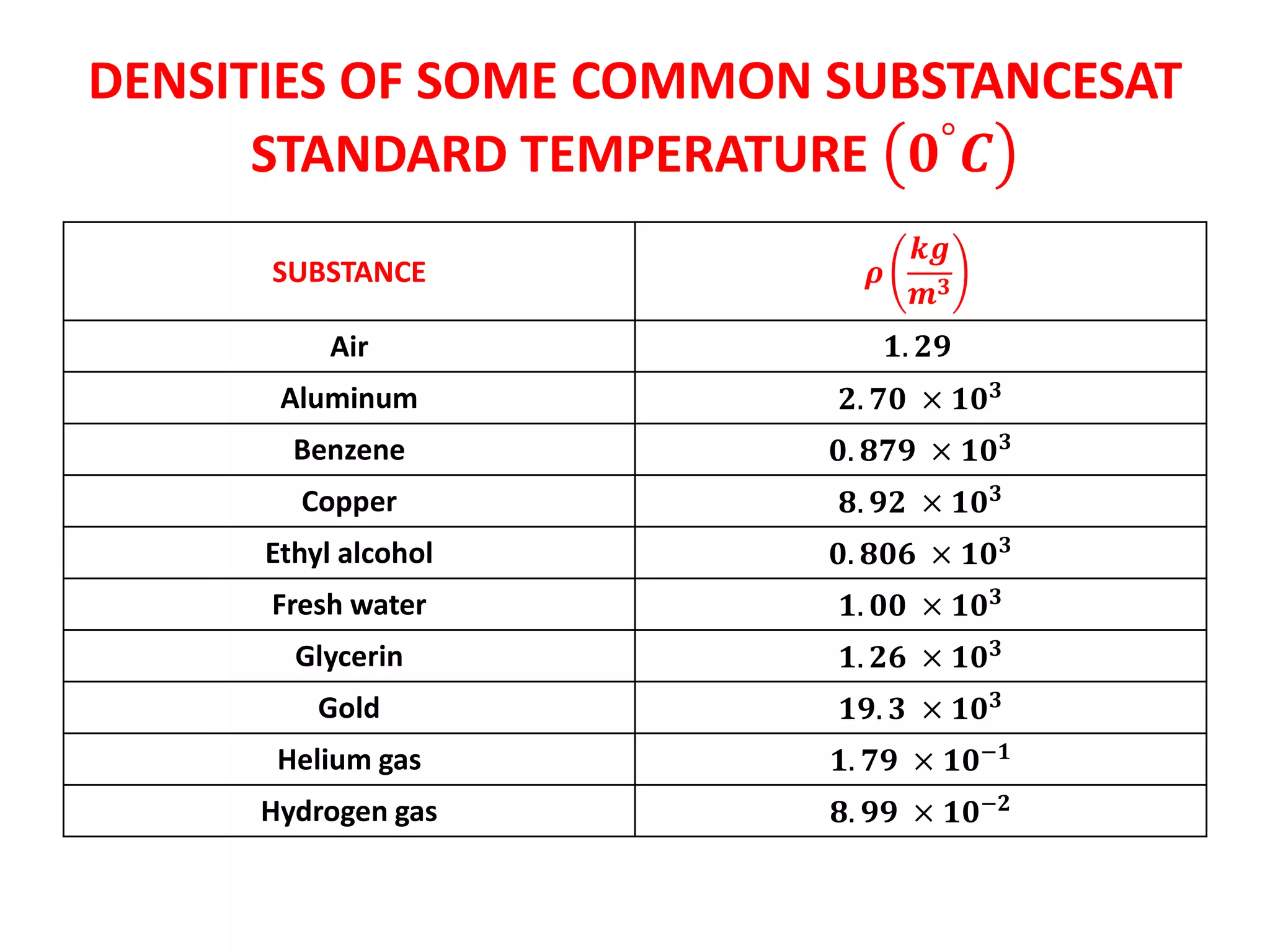 DENSITIES OF SOME COMMON SUBSTANCESAT
STANDARD TEMPERATURE 𝟎°
𝑪
SUBSTANCE 𝝆
𝒌𝒈
𝒎 𝟑
Air 𝟏. 𝟐𝟗
Aluminum 𝟐. 𝟕𝟎 × 𝟏𝟎 𝟑
Benzene 𝟎. 𝟖𝟕𝟗 × 𝟏𝟎 𝟑
Copper 𝟖. 𝟗𝟐 × 𝟏𝟎 𝟑
Ethyl alcohol 𝟎. 𝟖𝟎𝟔 × 𝟏𝟎 𝟑
Fresh water 𝟏. 𝟎𝟎 × 𝟏𝟎 𝟑
Glycerin 𝟏. 𝟐𝟔 × 𝟏𝟎 𝟑
Gold 𝟏𝟗. 𝟑 × 𝟏𝟎 𝟑
Helium gas 𝟏. 𝟕𝟗 × 𝟏𝟎−𝟏
Hydrogen gas 𝟖. 𝟗𝟗 × 𝟏𝟎−𝟐
 