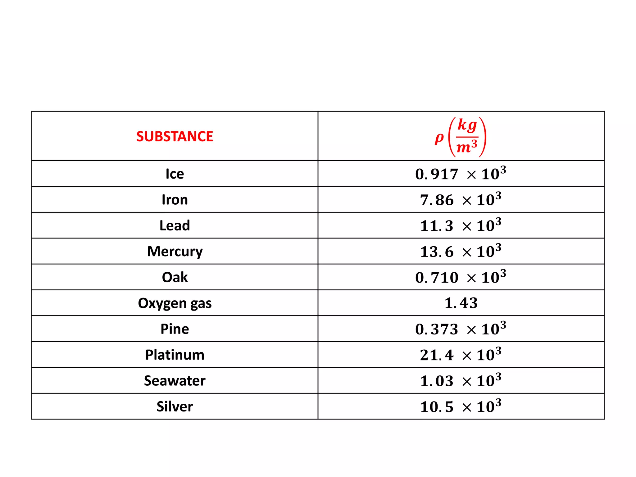 SUBSTANCE 𝝆
𝒌𝒈
𝒎 𝟑
Ice 𝟎. 𝟗𝟏𝟕 × 𝟏𝟎 𝟑
Iron 𝟕. 𝟖𝟔 × 𝟏𝟎 𝟑
Lead 𝟏𝟏. 𝟑 × 𝟏𝟎 𝟑
Mercury 𝟏𝟑. 𝟔 × 𝟏𝟎 𝟑
Oak 𝟎. 𝟕𝟏𝟎 × 𝟏𝟎 𝟑
Oxygen gas 𝟏. 𝟒𝟑
Pine 𝟎. 𝟑𝟕𝟑 × 𝟏𝟎 𝟑
Platinum 𝟐𝟏. 𝟒 × 𝟏𝟎 𝟑
Seawater 𝟏. 𝟎𝟑 × 𝟏𝟎 𝟑
Silver 𝟏𝟎. 𝟓 × 𝟏𝟎 𝟑
 