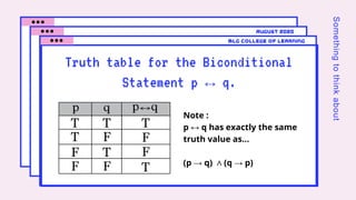 Truth table for the Biconditional
Statement p ↔ q.
august 2020
mlg college of learning
Somethingtothinkabout
Note :
p ↔ q has exactly the same
truth value as...
(p → q) ∧ (q → p)
 