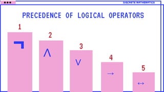 PRECEDENCE OF LOGICAL OPERATORS
discrete mathematics
1
2
3
4
5
∧
∨
→
↔
 