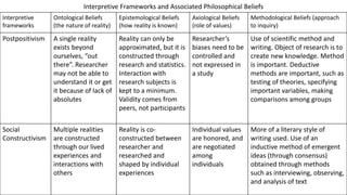 Interpretive
frameworks
Ontological Beliefs
(the nature of reality)
Epistemological Beliefs
(how reality is known)
Axiological Beliefs
(role of values)
Methodological Beliefs (approach
to inquiry)
Postpositivism A single reality
exists beyond
ourselves, “out
there”. Researcher
may not be able to
understand it or get
it because of lack of
absolutes
Reality can only be
approximated, but it is
constructed through
research and statistics.
Interaction with
research subjects is
kept to a minimum.
Validity comes from
peers, not participants
Researcher’s
biases need to be
controlled and
not expressed in
a study
Use of scientific method and
writing. Object of research is to
create new knowledge. Method
is important. Deductive
methods are important, such as
testing of theories, specifying
important variables, making
comparisons among groups
Social
Constructivism
Multiple realities
are constructed
through our lived
experiences and
interactions with
others
Reality is co-
constructed between
researcher and
researched and
shaped by individual
experiences
Individual values
are honored, and
are negotiated
among
individuals
More of a literary style of
writing used. Use of an
inductive method of emergent
ideas (through consensus)
obtained through methods
such as interviewing, observing,
and analysis of text
Interpretive Frameworks and Associated Philosophical Beliefs
 