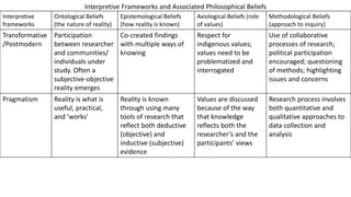 Interpretive
frameworks
Ontological Beliefs
(the nature of reality)
Epistemological Beliefs
(how reality is known)
Axiological Beliefs (role
of values)
Methodological Beliefs
(approach to inquiry)
Transformative
/Postmodern
Participation
between researcher
and communities/
individuals under
study. Often a
subjective-objective
reality emerges
Co-created findings
with multiple ways of
knowing
Respect for
indigenous values;
values need to be
problematized and
interrogated
Use of collaborative
processes of research;
political participation
encouraged; questioning
of methods; highlighting
issues and concerns
Pragmatism Reality is what is
useful, practical,
and ‘works’
Reality is known
through using many
tools of research that
reflect both deductive
(objective) and
inductive (subjective)
evidence
Values are discussed
because of the way
that knowledge
reflects both the
researcher’s and the
participants’ views
Research process involves
both quantitative and
qualitative approaches to
data collection and
analysis
Interpretive Frameworks and Associated Philosophical Beliefs
 