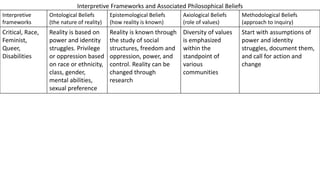 Interpretive
frameworks
Ontological Beliefs
(the nature of reality)
Epistemological Beliefs
(how reality is known)
Axiological Beliefs
(role of values)
Methodological Beliefs
(approach to inquiry)
Critical, Race,
Feminist,
Queer,
Disabilities
Reality is based on
power and identity
struggles. Privilege
or oppression based
on race or ethnicity,
class, gender,
mental abilities,
sexual preference
Reality is known through
the study of social
structures, freedom and
oppression, power, and
control. Reality can be
changed through
research
Diversity of values
is emphasized
within the
standpoint of
various
communities
Start with assumptions of
power and identity
struggles, document them,
and call for action and
change
Interpretive Frameworks and Associated Philosophical Beliefs
 
