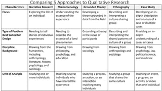 Characteristics Narrative Research Phenomenology Grounded Theory Ethnography Case Study
Focus Exploring the life of
an individual
Understanding the
essence of the
experience
Developing a
theory grounded in
data from the field
Describing and
interpreting a
culture-sharing
group
Developing an in-
depth description
and analysis of a
case or multiple
cases
Type of Problem
Best Suited for
Design
Needing to tell
stories of individual
experiences
Needing to
describe the
essence of a lived
phenomenon
Grounding a theory
in the views of
participants
Describing and
interpreting the
shared patterns of
culture of a group
Providing an in-
depth
understanding of a
cases or cases
Discipline
Background
Drawing from the
humanities,
including
anthropology,
literature, history,
psychology, and
sociology
Drawing from
philosophy,
psychology, and
education
Drawing from
sociology
Drawing from
anthropology and
sociology
Drawing from
psychology, law,
political science,
and medicine
Unit of Analysis Studying one or
more individuals
Studying several
individuals who
have shared the
experience
Studying a process,
an action, or an
interaction
involving many
individuals
Studying a group
that shares the
same culture
Studying an event,
a program, an
activity, or more
than one individual
Comparing 5 Approaches to Qualitative Research
 