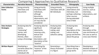 Characteristics Narrative Research Phenomenology Grounded Theory Ethnography Case Study
Data Collection
Forms
Using primarily
interviews and
documents
Using primarily
interviews with
individuals,
although
documents,
observations, and
art may also be
considered
Using primarily
interviews with 20-
60 individuals
Using primarily
observations and
interviews, but
perhaps collecting
other sources
during extended
time in field
Using multiple
sources, such as
interviews,
observations, and
artifacts
Data Analysis
Strategies
Analyzing data for
stories,
“restorying”
stories, and
developing
themes, often
using a chronology
Analyzing data for
significant
statements,
meaning units,
textual and
structural
description, and
description of the
“essence”
Analyzing data
through open
coding, axial
coding, and
selective coding
Analyzing data
through
description of the
culture-sharing
group and themes
about the group
Analyzing data
through
description of the
case and themes of
the case as well as
cross-case themes
Written Report Developing a
narrative about the
stories od an
individual’s life
Describing the
“essence” of the
experience
Generating a
theory illustrated
in a figure
Describing how a
culture-sharing
group works
Developing a
detailed analysis of
one or more cases
Comparing 5 Approaches to Qualitative Research
 