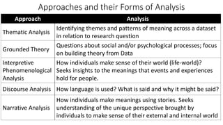 Approaches and their Forms of Analysis
Approach Analysis
Thematic Analysis
Identifying themes and patterns of meaning across a dataset
in relation to research question
Grounded Theory
Questions about social and/or psychological processes; focus
on building theory from Data
Interpretive
Phenomenological
Analysis
How individuals make sense of their world (life-world)?
Seeks insights to the meanings that events and experiences
hold for people.
Discourse Analysis How language is used? What is said and why it might be said?
Narrative Analysis
How individuals make meanings using stories. Seeks
understanding of the unique perspective brought by
individuals to make sense of their external and internal world
 