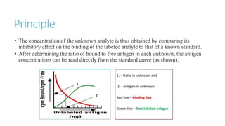 Principle
• The concentration of the unknown analyte is thus obtained by comparing its
inhibitory effect on the binding of the labeled analyte to that of a known standard.
• After determining the ratio of bound to free antigen in each unknown, the antigen
concentrations can be read directly from the standard curve (as shown).
 