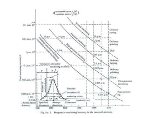 The first step in this direction is Numerically Controlled machine tools in which the motion of slides is controlled by numerals and letters. The microprocessor based systems and feed back devices provide better accuracy and precision.Brief History of Manufacturing
