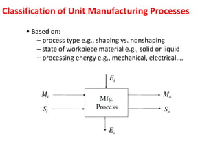 Manufacturing ?- Derived from the Latin Word MANUFACTUS	MANUS – Hand	FACTUS – MadePractical Definition : Process of converting or processing raw material into usable productsUsable ProductsRaw MaterialConverting ProcessAdds Value to raw material by change in shape and propertiesPins, Sensors, Valves, Cars, ShipsMetals, Polymers, ceramics, composites