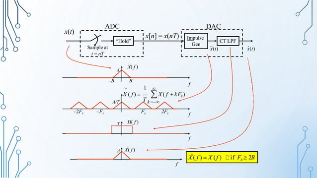Sampling and Reconstruction (Online Learning).pptx