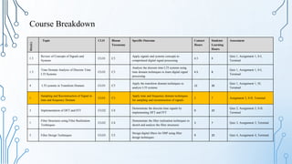 Course Breakdown
Weeks
Topic CLO Bloom
Taxonomy
Specific Outcome Contact
Hours
Students
Learning
Hours
Assessment
1.5
Review of Concepts of Signals and
Systems
CLO1 C3
Apply signals and systems concepts to
comprehend digital signal processing
4.5 8
Quiz 1, Assignment 1, S-I,
Terminal
1.5
Time Domain Analysis of Discrete Time
LTI Systems
CLO1 C3
Analyze the discrete time LTI systems using
time domain techniques to learn digital signal
processing
4.5 8
Quiz 1, Assignment 1, S-I,
Terminal
4 LTI systems in Transform Domain CLO1 C3
Apply the transform domain techniques to
analyze LTI systems
12 36
Quiz 1, Assignment 1, SI,
Terminal
1
Sampling and Reconstruction of Signal in
time and frequency Domain
CLO1 C3
Apply time and frequency domain techniques
for sampling and reconstruction of signals
3 7 Assignment 2, S-II, Terminal
3 Implementation of DFT and FFT CLO2 C4
Demonstrate the discrete time signals by
implementing DFT and FFT
9 20
Quiz 2, Assignment 2, S-II,
Terminal
1
Filter Structures using Filter Realization
Techniques
CLO2 C4
Demonstrate the filter realization techniques to
sketch and analyze the filter structures
3 7 Quiz 3, Assignment 3, Terminal
3 Filter Design Techniques CLO3 C5
Design digital filters for DSP using filter
design techniques
9 20 Quiz 4, Assignment 4, Terminal
 