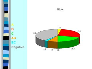 Libya

A
B
C
AB
BC
Negative

2.5
27.5

40.0

2.5

7.5

0.0

20.0

 