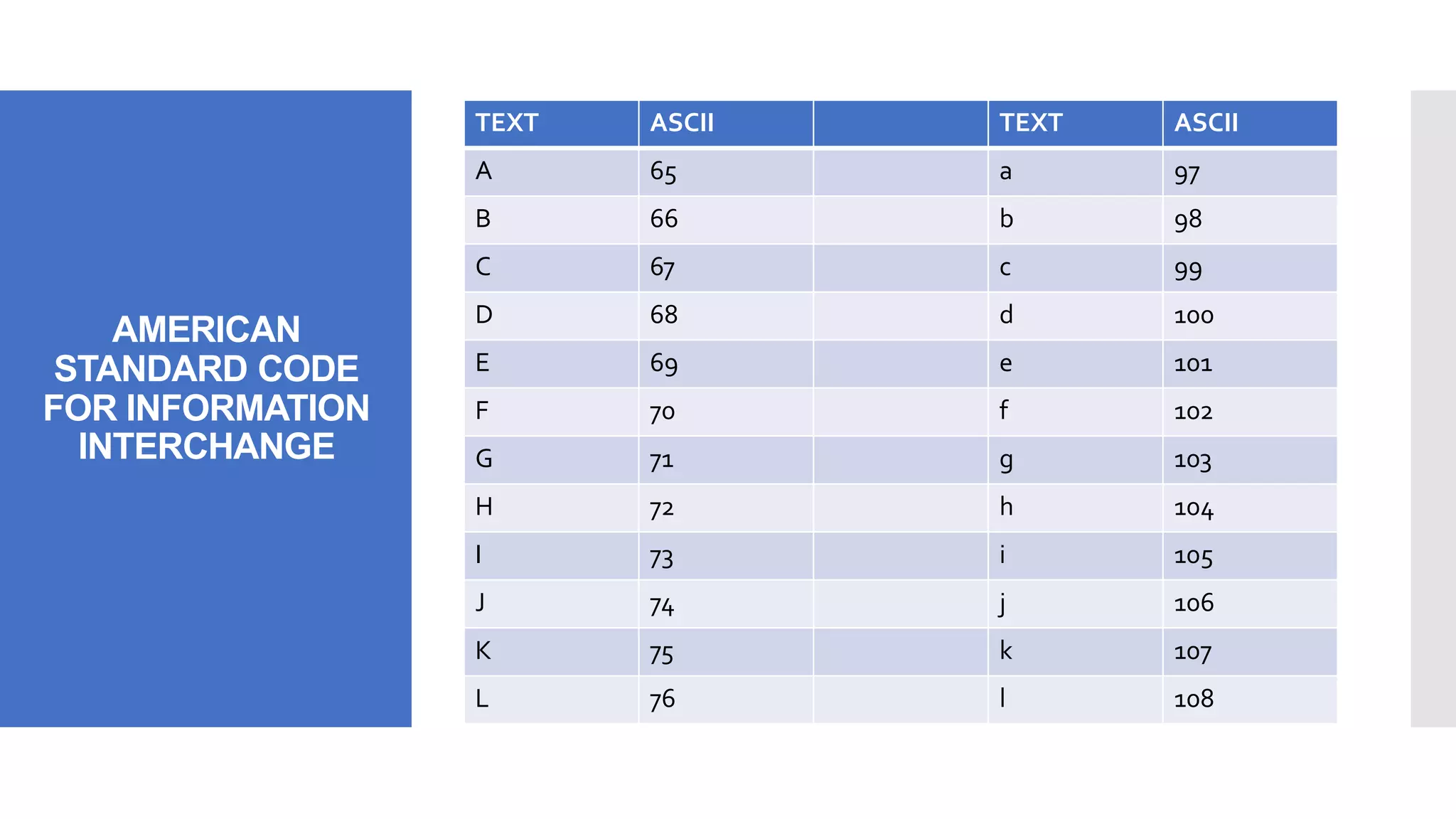 AMERICAN
STANDARD CODE
FOR INFORMATION
INTERCHANGE
TEXT ASCII TEXT ASCII
A 65 a 97
B 66 b 98
C 67 c 99
D 68 d 100
E 69 e 101
F 70 f 102
G 71 g 103
H 72 h 104
I 73 i 105
J 74 j 106
K 75 k 107
L 76 l 108
 