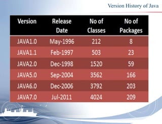 Version History of Java
 