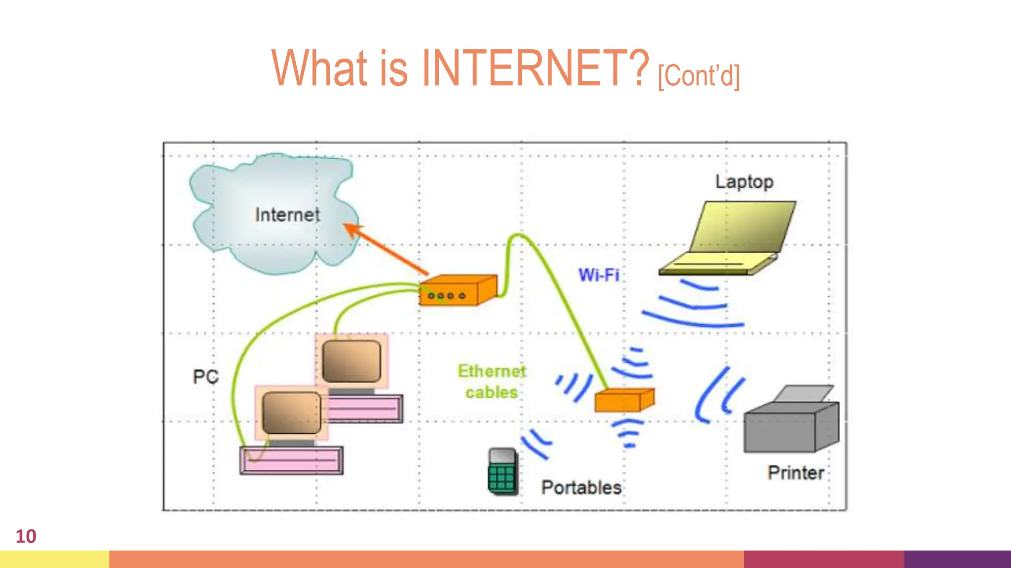 What is INTERNET?[Cont’d]
10
 