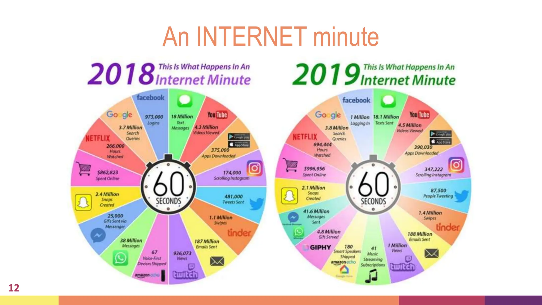 An INTERNET minute
12
 
