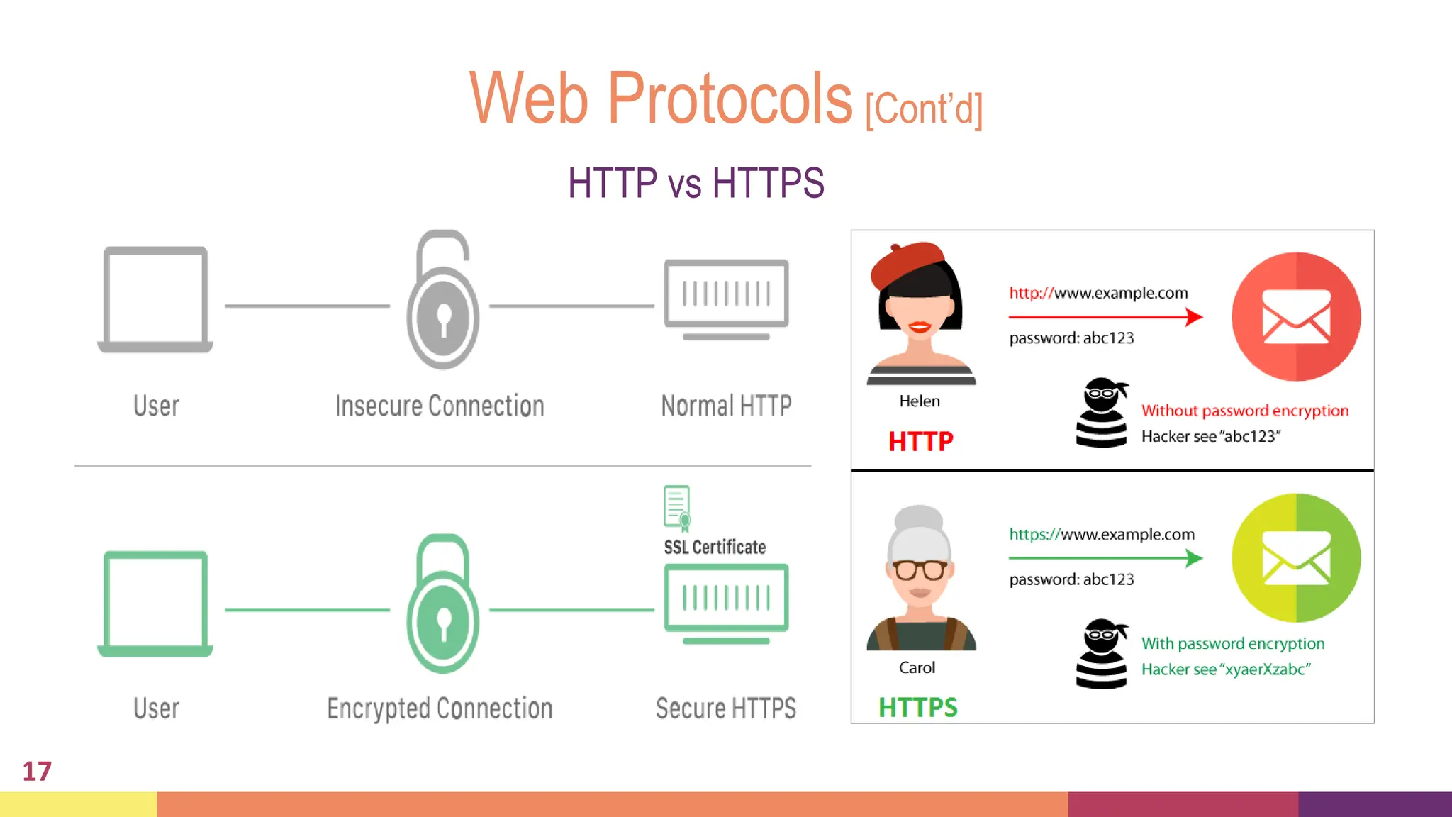 Web Protocols[Cont’d]
17
HTTP vs HTTPS
 