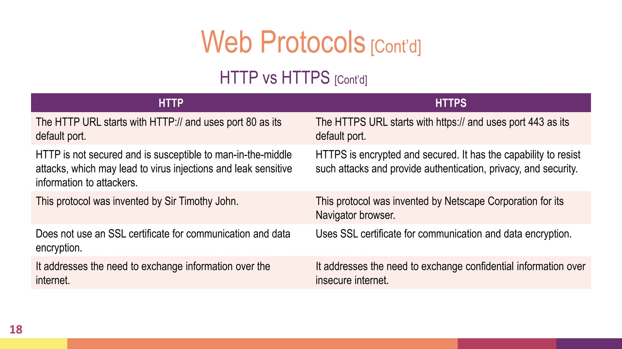 Web Protocols[Cont’d]
18
HTTP vs HTTPS [Cont’d]
HTTP HTTPS
The HTTP URL starts with HTTP:// and uses port 80 as its
default port.
The HTTPS URL starts with https:// and uses port 443 as its
default port.
HTTP is not secured and is susceptible to man-in-the-middle
attacks, which may lead to virus injections and leak sensitive
information to attackers.
HTTPS is encrypted and secured. It has the capability to resist
such attacks and provide authentication, privacy, and security.
This protocol was invented by Sir Timothy John. This protocol was invented by Netscape Corporation for its
Navigator browser.
Does not use an SSL certificate for communication and data
encryption.
Uses SSL certificate for communication and data encryption.
It addresses the need to exchange information over the
internet.
It addresses the need to exchange confidential information over
insecure internet.
 