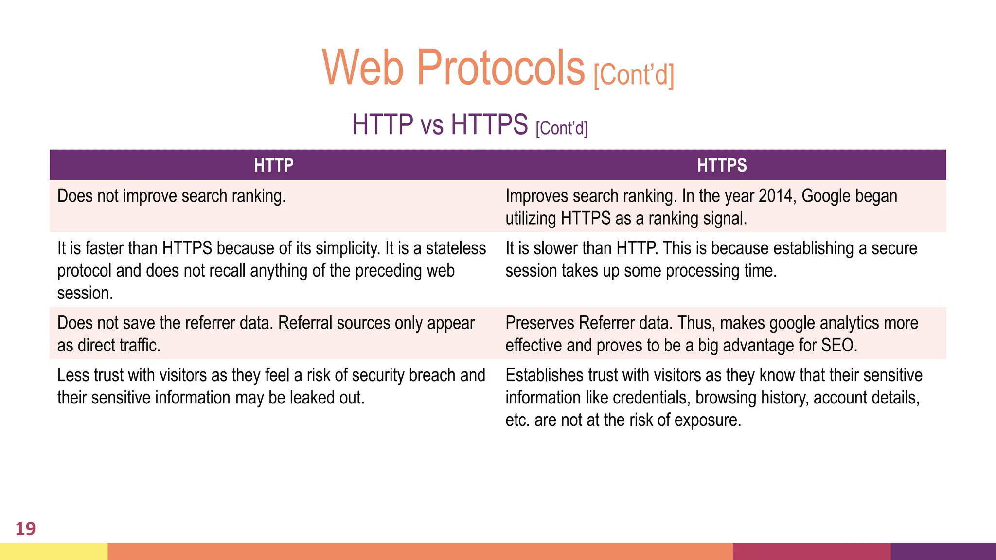 Web Protocols[Cont’d]
19
HTTP vs HTTPS [Cont’d]
HTTP HTTPS
Does not improve search ranking. Improves search ranking. In the year 2014, Google began
utilizing HTTPS as a ranking signal.
It is faster than HTTPS because of its simplicity. It is a stateless
protocol and does not recall anything of the preceding web
session.
It is slower than HTTP. This is because establishing a secure
session takes up some processing time.
Does not save the referrer data. Referral sources only appear
as direct traffic.
Preserves Referrer data. Thus, makes google analytics more
effective and proves to be a big advantage for SEO.
Less trust with visitors as they feel a risk of security breach and
their sensitive information may be leaked out.
Establishes trust with visitors as they know that their sensitive
information like credentials, browsing history, account details,
etc. are not at the risk of exposure.
 