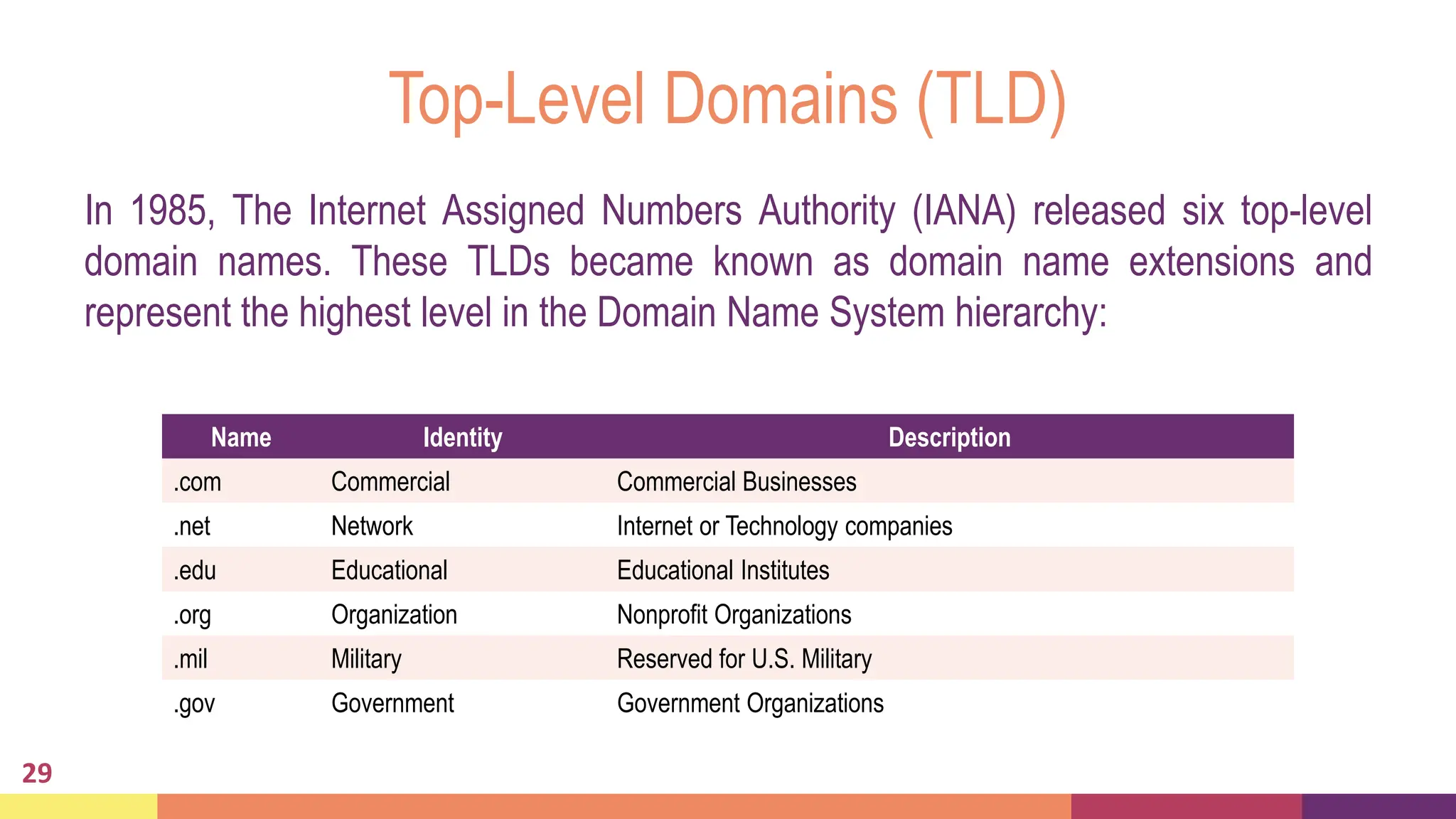Top-Level Domains (TLD)
29
Name Identity Description
.com Commercial Commercial Businesses
.net Network Internet or Technology companies
.edu Educational Educational Institutes
.org Organization Nonprofit Organizations
.mil Military Reserved for U.S. Military
.gov Government Government Organizations
In 1985, The Internet Assigned Numbers Authority (IANA) released six top-level
domain names. These TLDs became known as domain name extensions and
represent the highest level in the Domain Name System hierarchy:
 