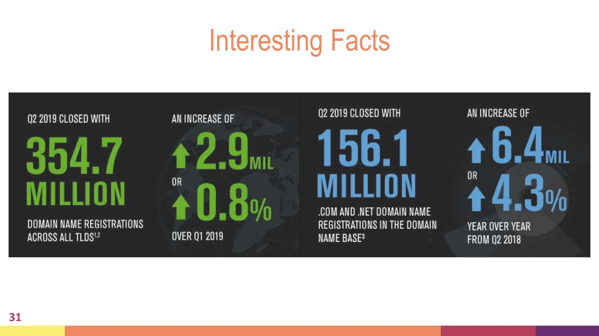 Interesting Facts
31
 