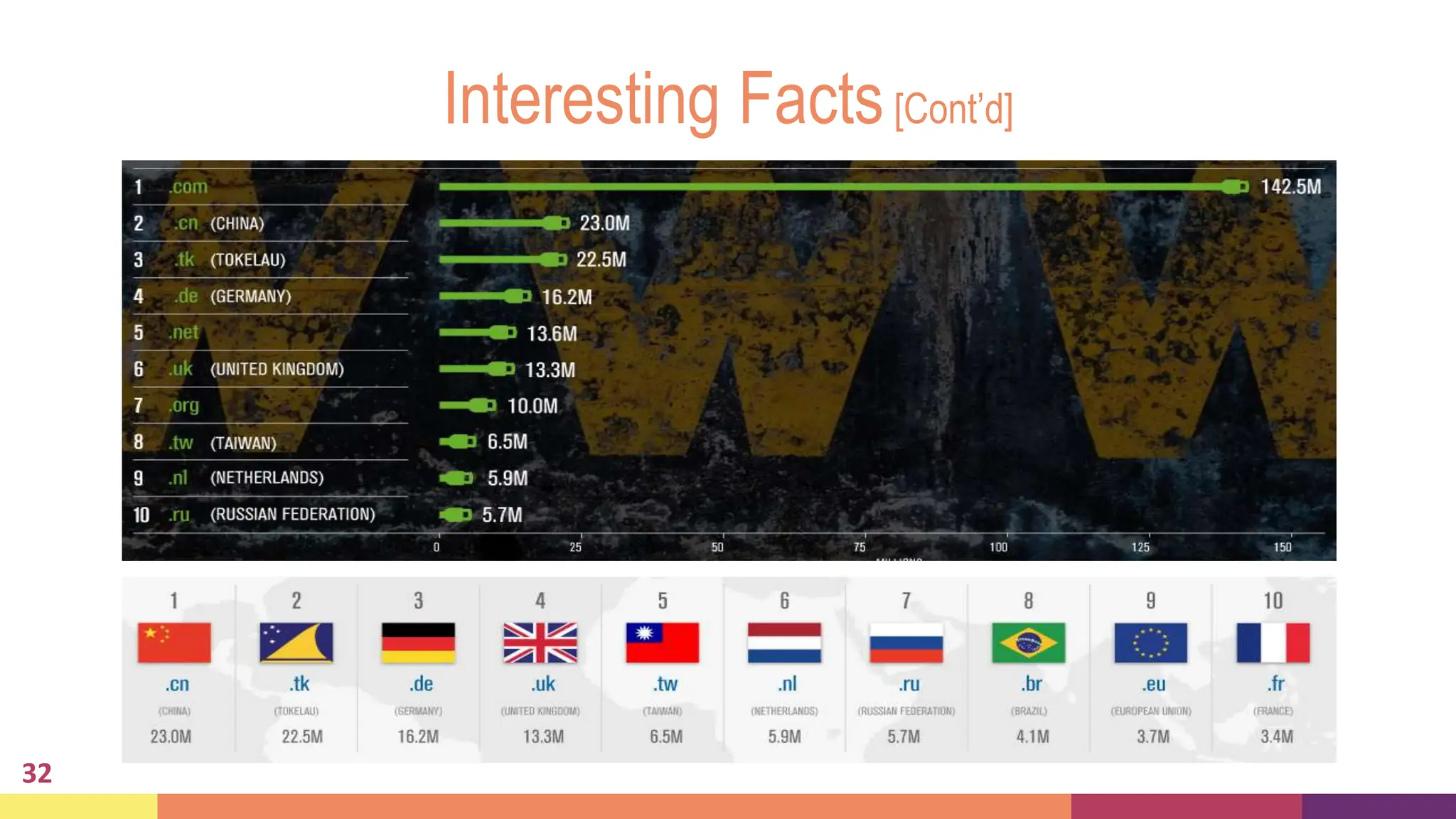 Interesting Facts[Cont’d]
32
 