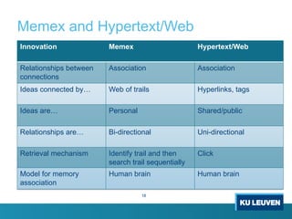 Memex and Hypertext/Web
18
Innovation Memex Hypertext/Web
Relationships between
connections
Association Association
Ideas connected by… Web of trails Hyperlinks, tags
Ideas are… Personal Shared/public
Relationships are… Bi-directional Uni-directional
Retrieval mechanism Identify trail and then
search trail sequentially
Click
Model for memory
association
Human brain Human brain
 