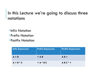 Lecture 10 - 1 - Infix to Postfix, Prefix.pptx