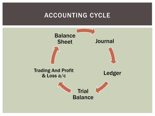 Journal
Ledger
Trial
Balance
Trading And Profit
& Loss a/c
Balance
Sheet
ACCOUNTING CYCLE
 