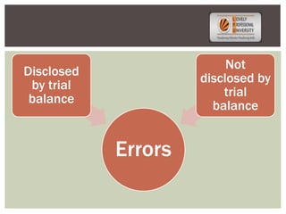 Errors
Disclosed
by trial
balance
Not
disclosed by
trial
balance
 