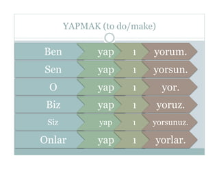 YAPMAK (to do/make)

Ben           yap    ı   yorum.
Sen           yap    ı   yorsun.
 O            yap    ı        yor.
 Biz          yap    ı       yoruz.
 Siz          yap    ı   yorsunuz.

Onlar         yap    ı   yorlar.
 