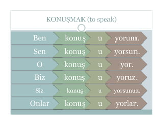 KONUŞMAK (to speak)

Ben         konuş   u    yorum.
Sen        konuş    u    yorsun.
 O         konuş    u        yor.
 Biz       konuş    u    yoruz.
 Siz        konuş    u   yorsunuz.

Onlar      konuş    u    yorlar.
 