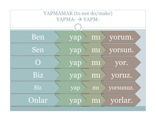 YAPMAMAK (to not do/make)
           YAPMA-  YAPM-


Ben             yap     mı    yorum.
Sen             yap     mı    yorsun.
 O              yap     mı         yor.
 Biz            yap     mı     yoruz.
 Siz            yap     mı    yorsunuz.

Onlar           yap     mı     yorlar.
 