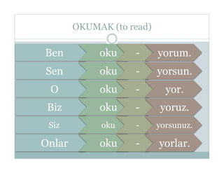 OKUMAK (to read)

Ben          oku    -      yorum.
Sen          oku    -      yorsun.
 O           oku    -        yor.
 Biz         oku    -      yoruz.
 Siz         oku    -      yorsunuz.

Onlar        oku    -      yorlar.
 