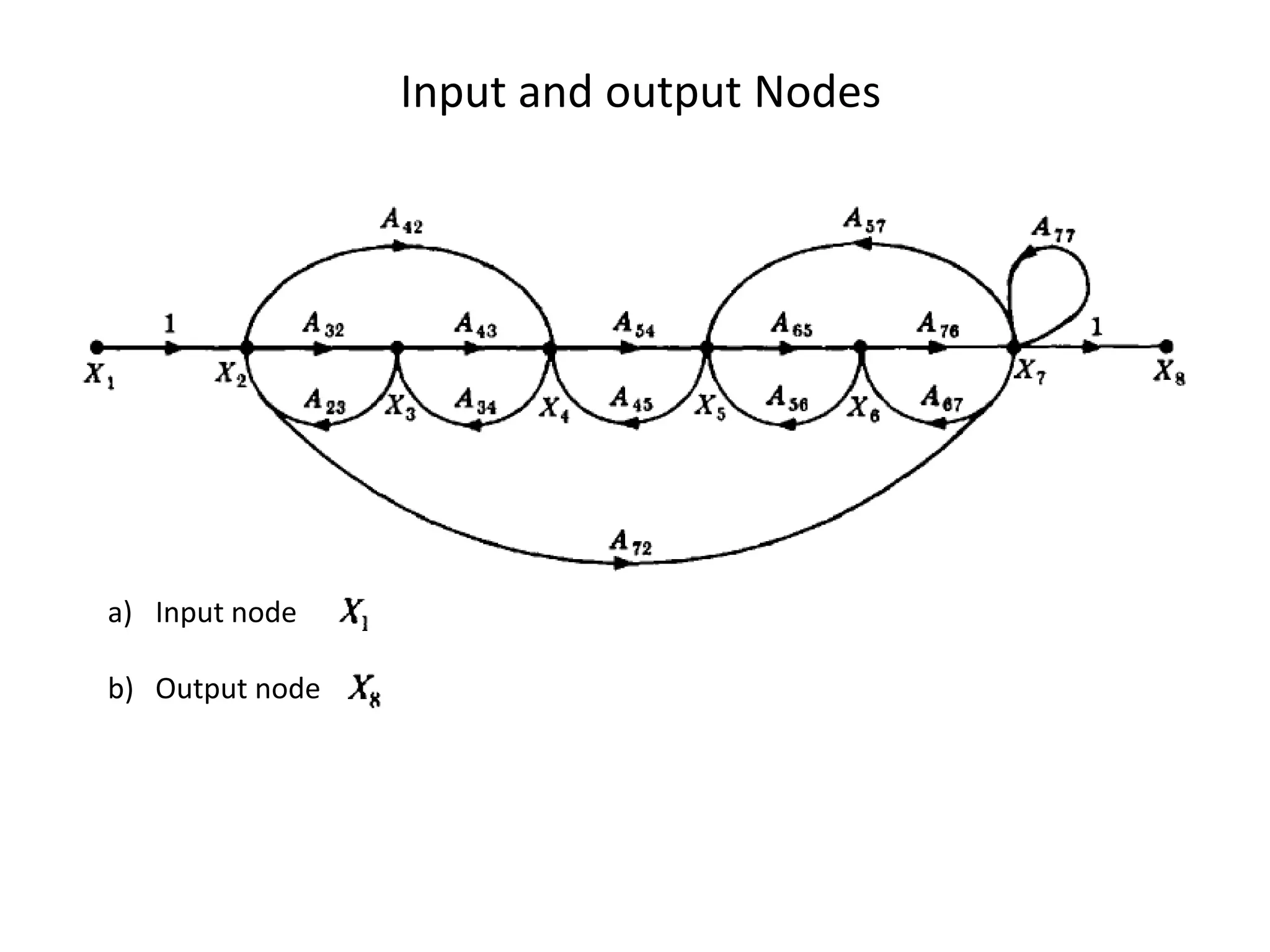 Input and output Nodes

a) Input node
b) Output node

 