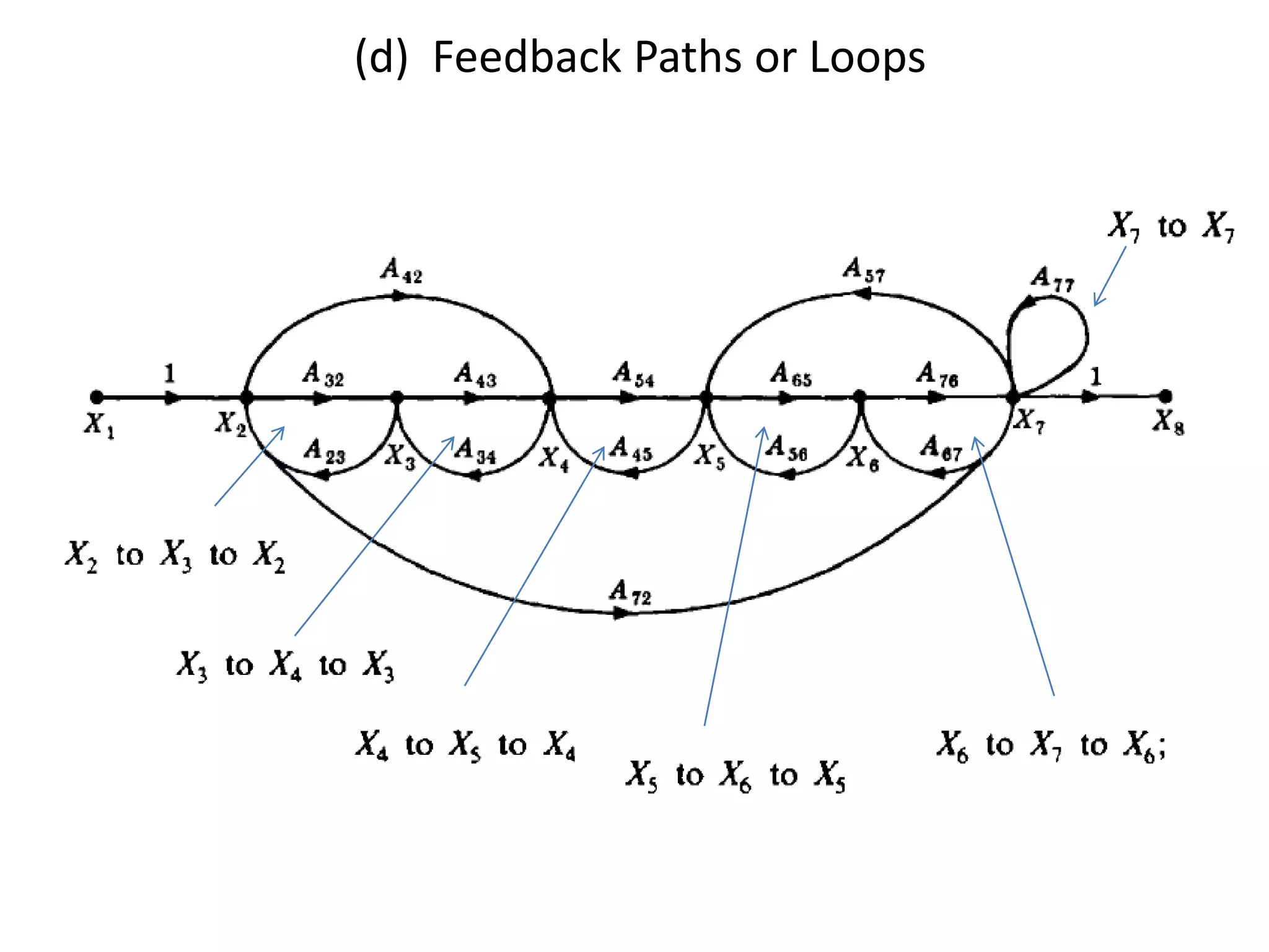 (d) Feedback Paths or Loops

 