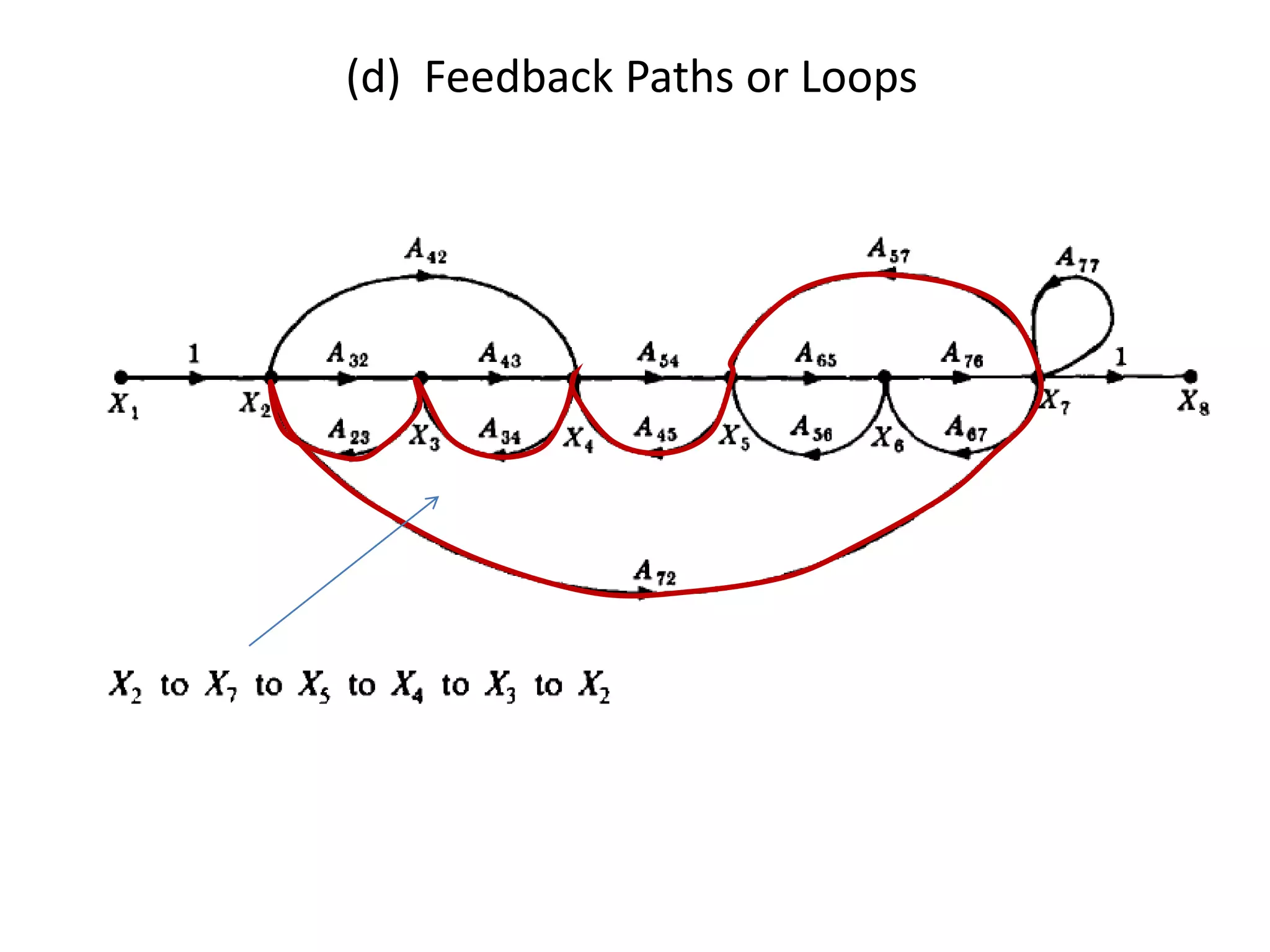 (d) Feedback Paths or Loops

 
