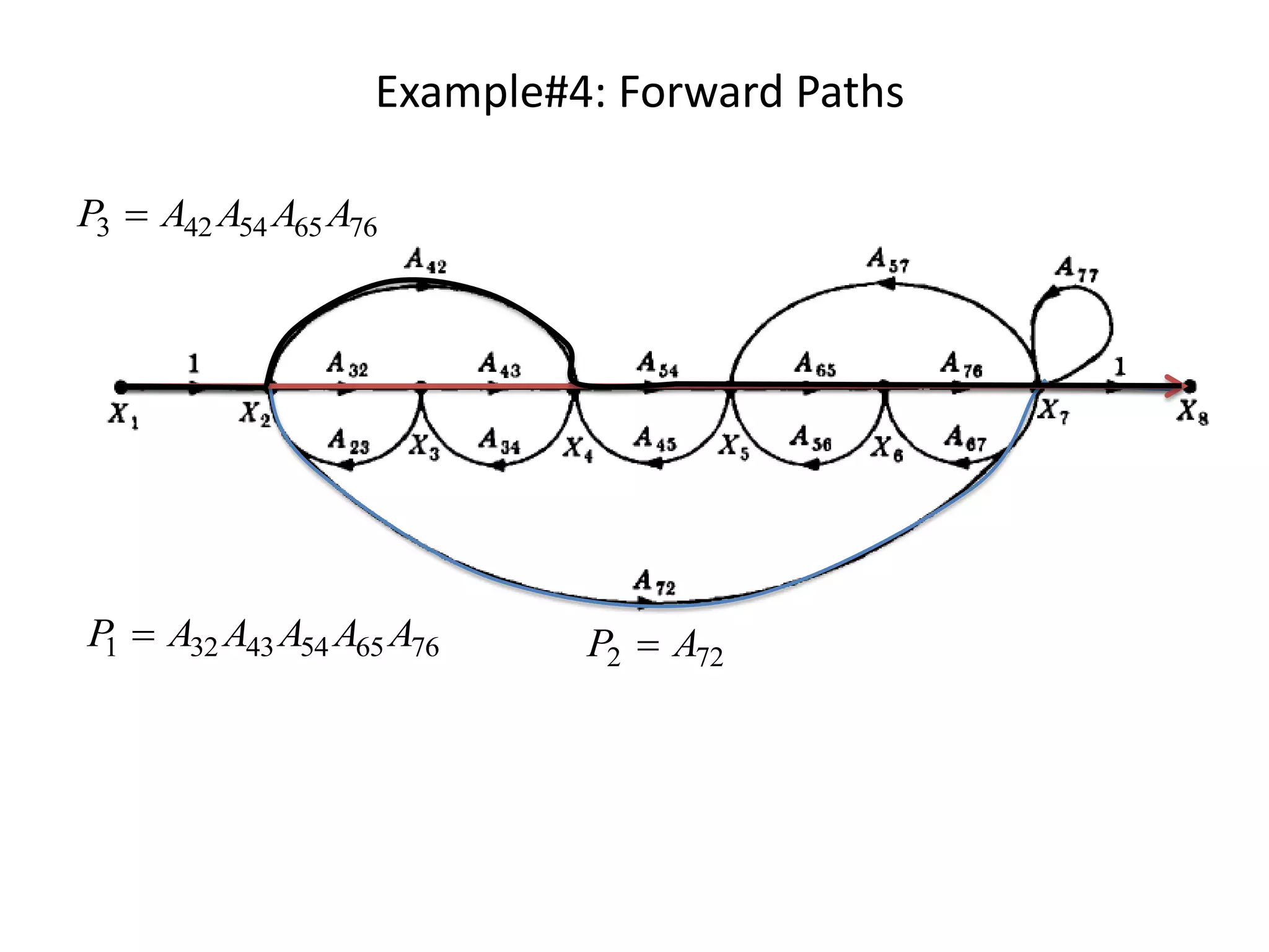Example#4: Forward Paths
P3

A42 A54 A65 A76

P
1

A32 A43 A54 A65 A76

P2

A72

 