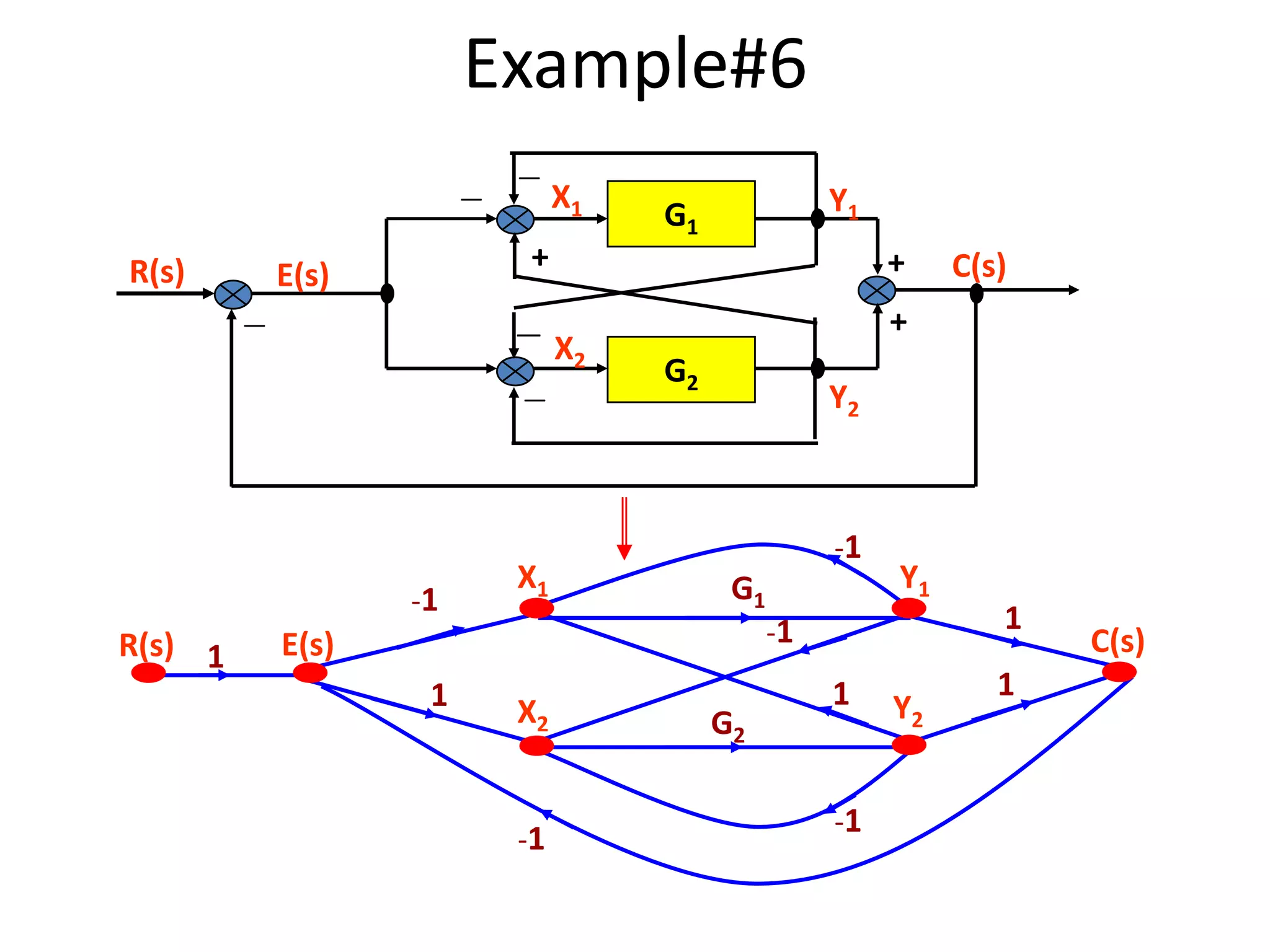 Example#6
－

R(s)

－

Y1

G1

+

+

－X
2

E(s)
－

+

－

-1

R(s) 1

X1

X1

G2

Y2

-1

G1

Y1

-1

E(s)
1

X2
-1

C(s)

G2

1

-1

Y2

1
1

C(s)

 