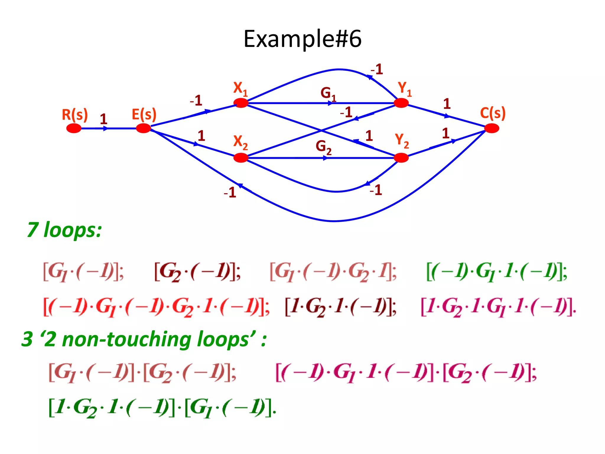 Example#6
-1

R(s) 1

E(s)

-1

1

X1
X2
-1

7 loops:

3 ‘2 non-touching loops’ :

G1
G2

Y1
-1

1
-1

Y2

1
1

C(s)

 