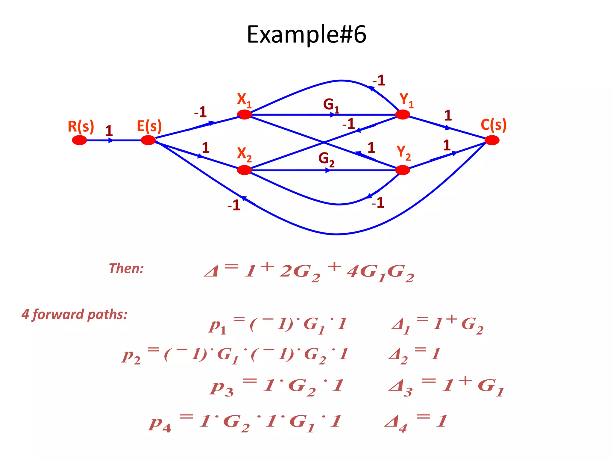 Example#6
-1
-1

E(s)

R(s) 1

X1

1

X2

G1

Y1
1

G2

Δ

4 forward paths:

p2

2G 2

(

1) G1 1

Δ1

1

1) G1 (

1) G 2 1

Δ2

1

p3

p4

1

Y2

1

p1
(

C(s)

-1

-1

Then:

1

-1

1 G2 1

1 G 2 1 G1 1

4G1G 2

Δ3

Δ4

1

1

G2

G1

 